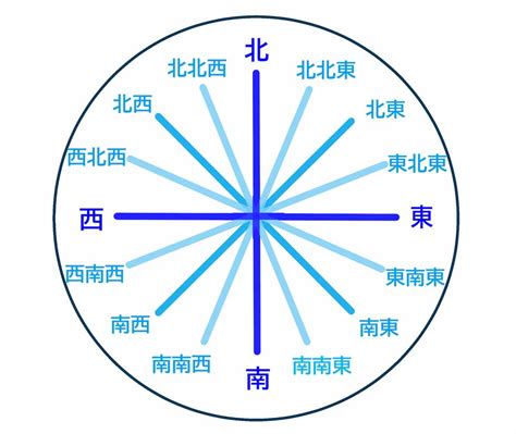 東方向|【8方位・16方位・32方位】角度、読み方、英語表記一覧 